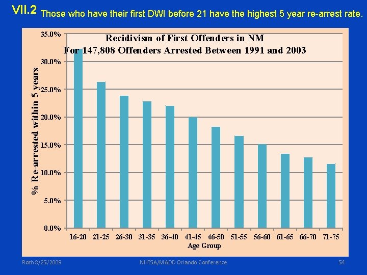VII. 2 Those who have their first DWI before 21 have the highest 5