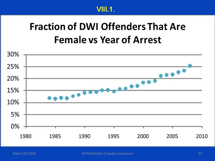 VIII. 1. Roth 8/25/2009 NHTSA/MADD Orlando Conference 57 