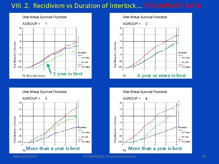 VIII. 2. Recidivism vs Duration of Interlock…. PRELIMINARY DATA 1 year is Best A