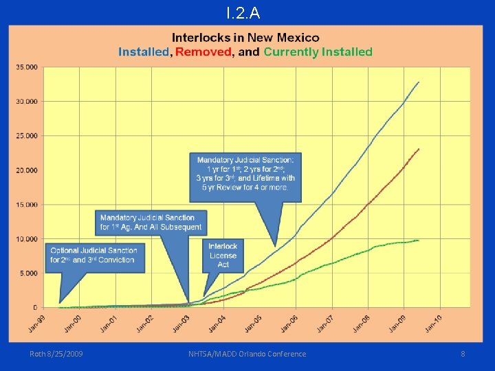 I. 2. A Roth 8/25/2009 NHTSA/MADD Orlando Conference 8 