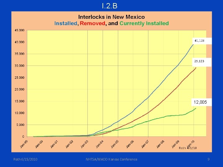 I. 2. B 12, 005 Roth 6/15/2010 NHTSA/MADD Kansas Conference 9 