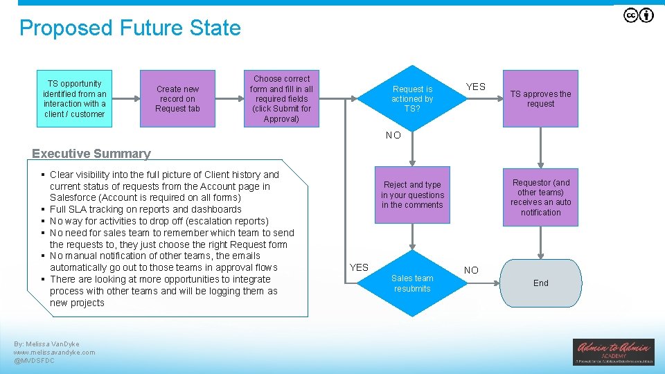 Proposed Future State TS opportunity identified from an interaction with a client / customer