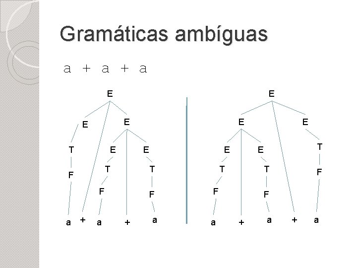 Gramáticas ambíguas a + a E E T F a + E F +