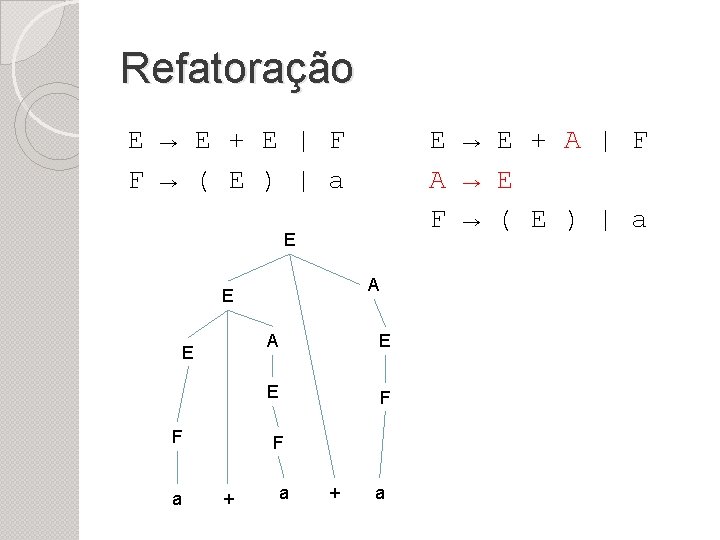 Refatoração E → E + E | F F → ( E ) |