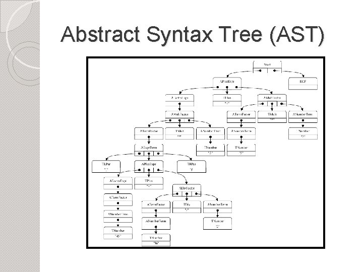 Abstract Syntax Tree (AST) 