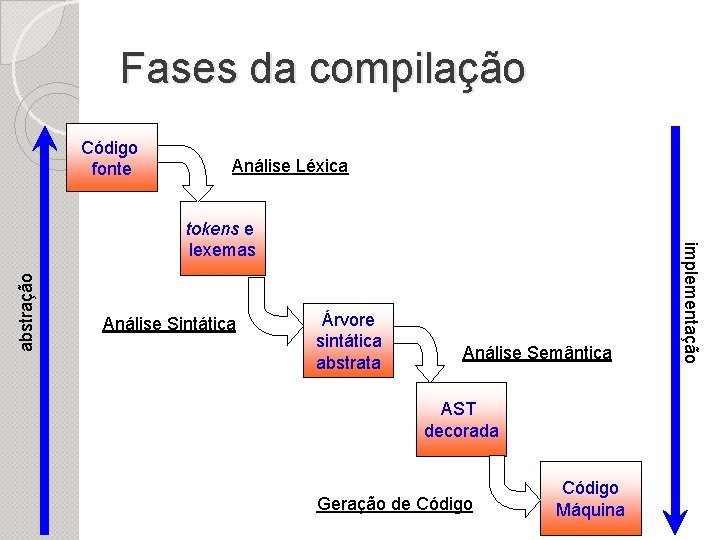 Fases da compilação Código fonte Análise Léxica abstração Análise Sintática Árvore sintática abstrata Análise