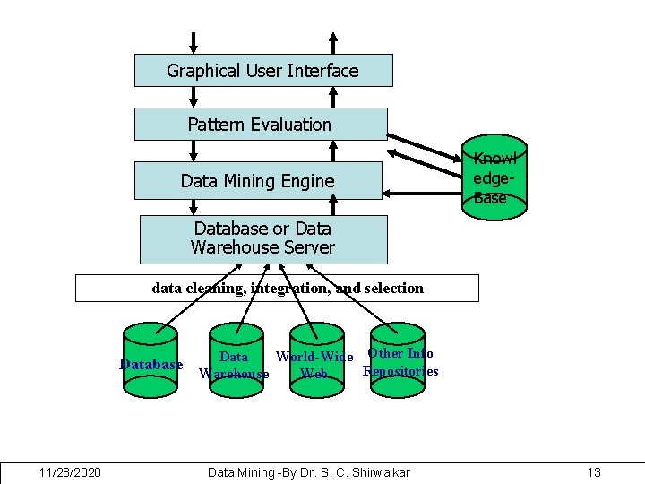 Graphical User Interface Pattern Evaluation Data Mining Engine Knowl edge. Base Database or Data