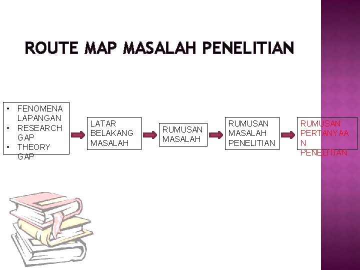 ROUTE MAP MASALAH PENELITIAN • FENOMENA LAPANGAN • RESEARCH GAP • THEORY GAP LATAR