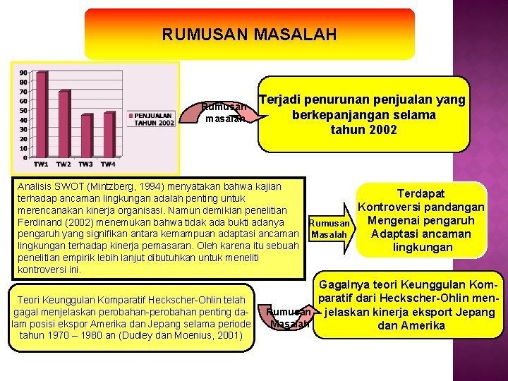 RUMUSAN MASALAH Rumusan masalah Terjadi penurunan penjualan yang berkepanjangan selama tahun 2002 Analisis SWOT