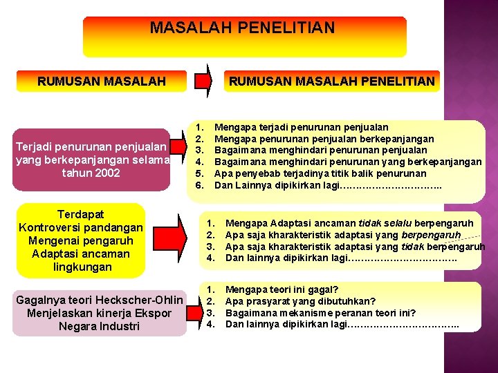 MASALAH PENELITIAN RUMUSAN MASALAH Terjadi penurunan penjualan yang berkepanjangan selama tahun 2002 Terdapat Kontroversi