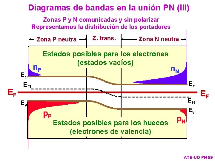 Diagramas de bandas en la unión PN (III) Zonas P y N comunicadas y