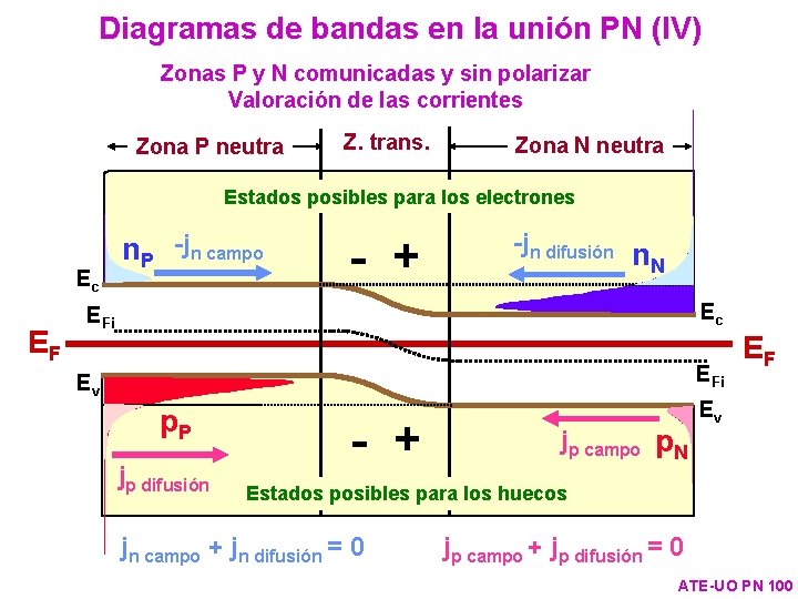 Diagramas de bandas en la unión PN (IV) Zonas P y N comunicadas y
