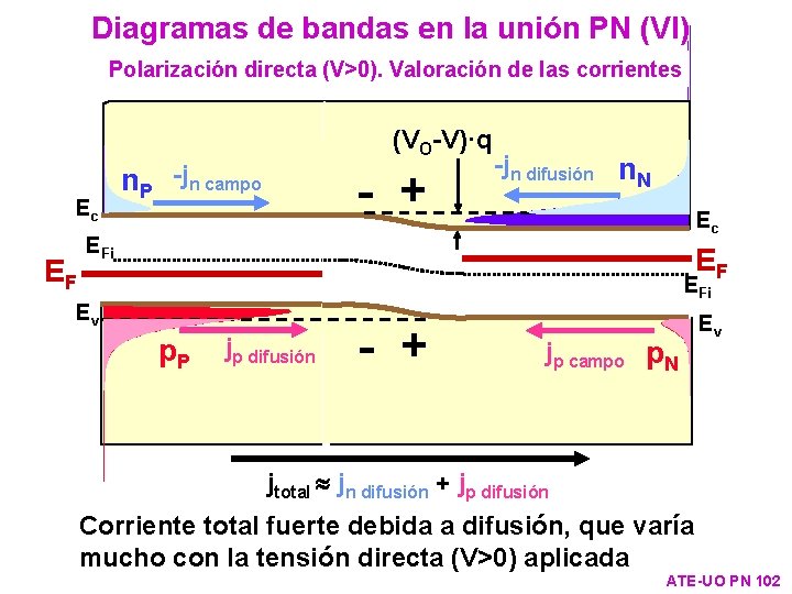 Diagramas de bandas en la unión PN (VI) Polarización directa (V>0). Valoración de las