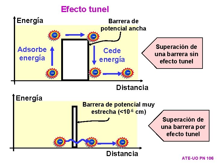 Efecto tunel Energía Barrera de potencial ancha - - Adsorbe energía Superación de una