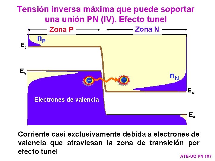 Tensión inversa máxima que puede soportar una unión PN (IV). Efecto tunel Ec n.