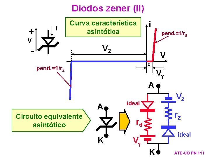 Diodos zener (II) + i Curva característica asintótica V i pend. =1/rd VZ -