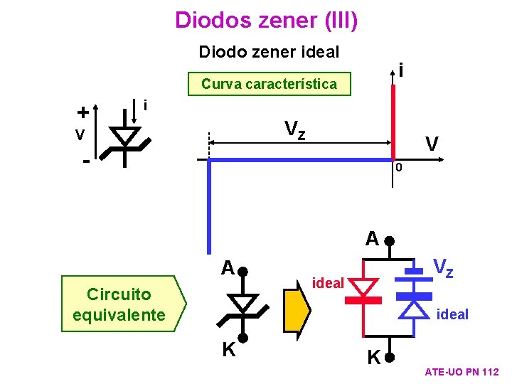 Diodos zener (III) Diodo zener ideal i Curva característica + i VZ V V