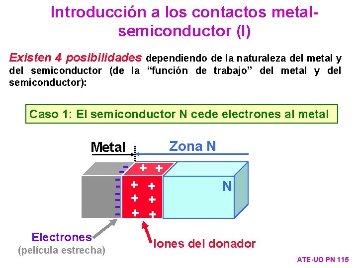 Introducción a los contactos metalsemiconductor (I) Existen 4 posibilidades dependiendo de la naturaleza del