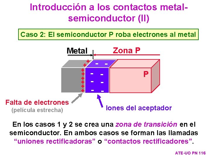 Introducción a los contactos metalsemiconductor (II) Caso 2: El semiconductor P roba electrones al