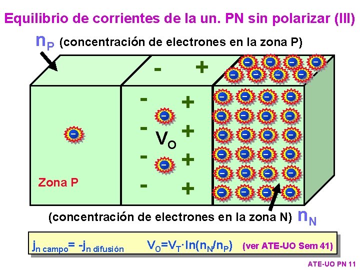 Equilibrio de corrientes de la un. PN sin polarizar (III) n. P (concentración de