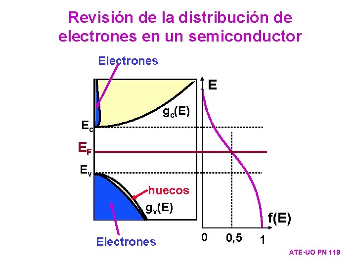 Revisión de la distribución de electrones en un semiconductor Electrones Estados posibles E Ec