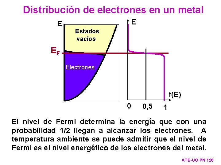 Distribución de electrones en un metal E E Estados posibles vacíos EF Electrones f(E)
