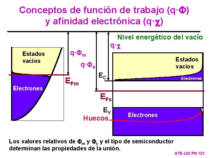 Conceptos de función de trabajo (q·F) y afinidad electrónica (q·c) Estados vacíos Electrones Nivel