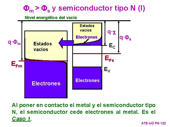 Fm > Fs y semiconductor tipo N (I) Nivel energético del vacío Estados vacíos