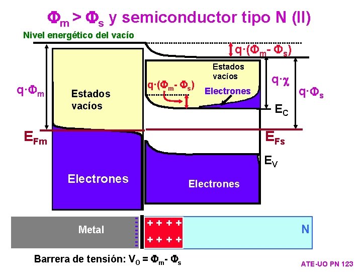 Fm > Fs y semiconductor tipo N (II) Nivel energético del vacío q·(Fm- Fs)