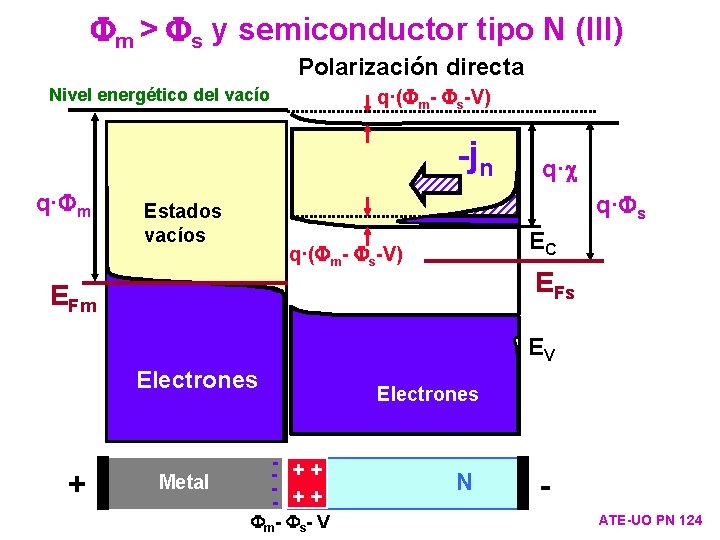 Fm > Fs y semiconductor tipo N (III) Polarización directa q·(Fm- Fs-V) Nivel energético