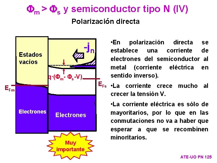 Fm > Fs y semiconductor tipo N (IV) Polarización directa -jn Estados vacíos q·(Fm-