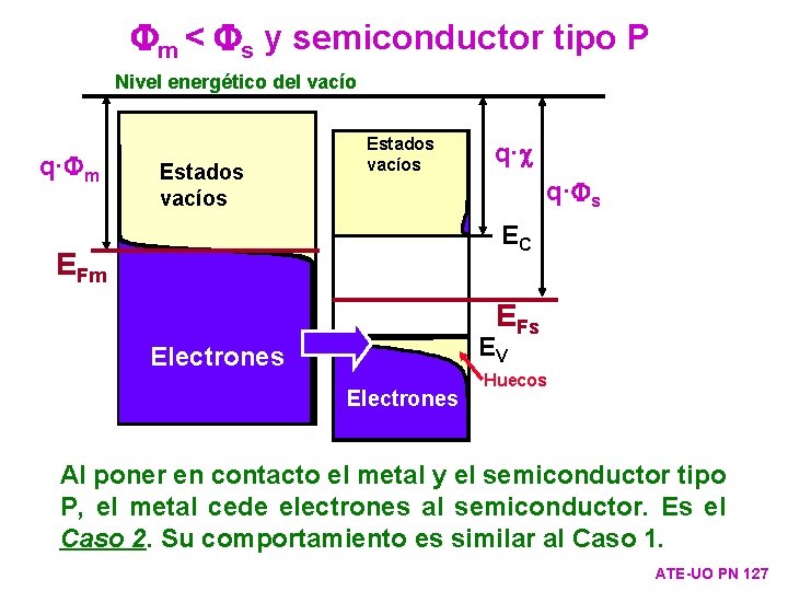 Fm < Fs y semiconductor tipo P Nivel energético del vacío q·Fm Estados vacíos