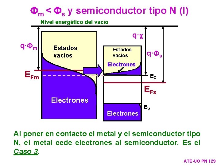 Fm < Fs y semiconductor tipo N (I) Nivel energético del vacío q·c q·Fm