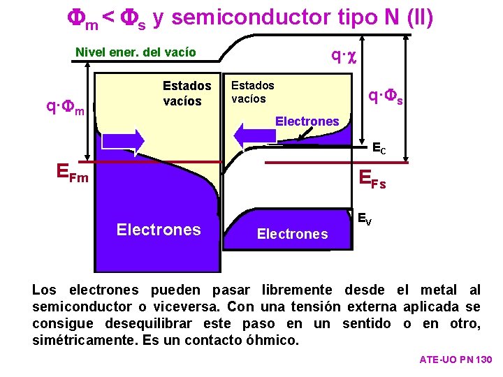 Fm < Fs y semiconductor tipo N (II) q·c Nivel ener. del vacío q·Fm