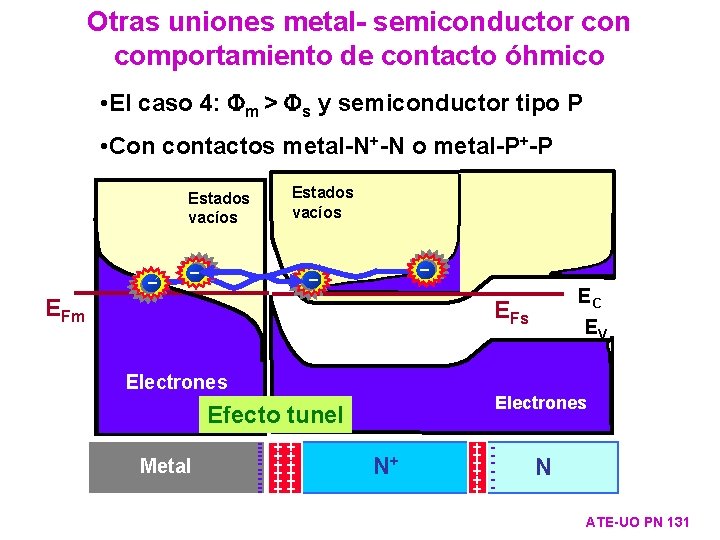 Otras uniones metal- semiconductor con comportamiento de contacto óhmico • El caso 4: Fm