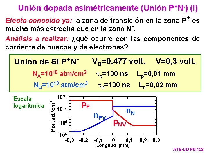 Unión dopada asimétricamente (Unión P+N-) (I) Efecto conocido ya: la zona de transición en