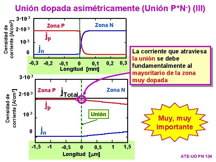Densidad de corriente [A/cm 2] Unión dopada asimétricamente (Unión P+N-) (III) 3· 10 -3