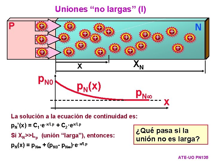 Uniones “no largas” (I) P + + + + x p. N 0 +