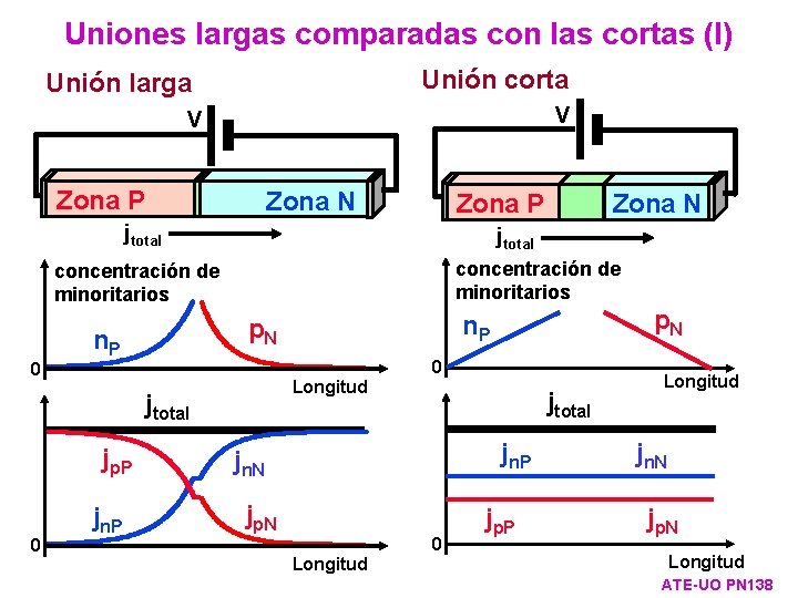 Uniones largas comparadas con las cortas (I) Unión corta Unión larga V V Zona