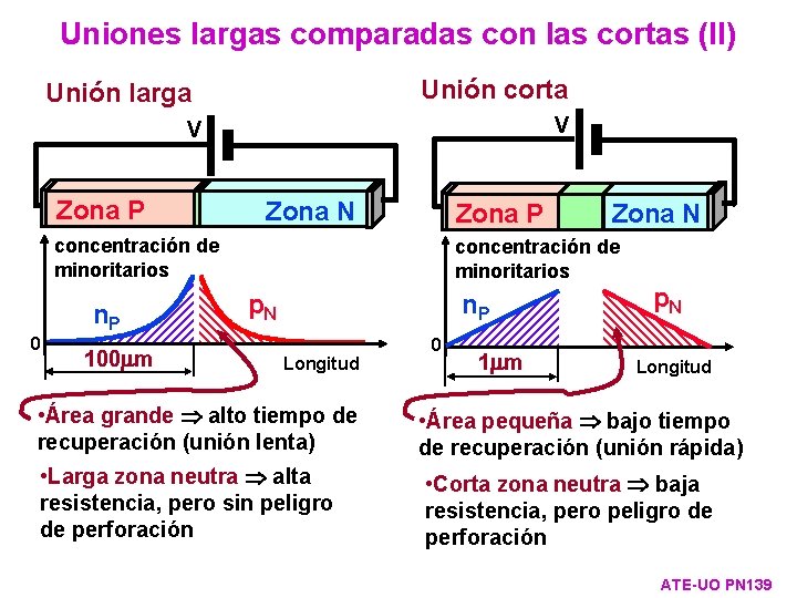 Uniones largas comparadas con las cortas (II) Unión corta Unión larga V V Zona