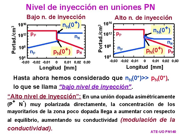 Bajo n. de inyección 1016 n. N(0+) 1012 p. P 108 n. N p.