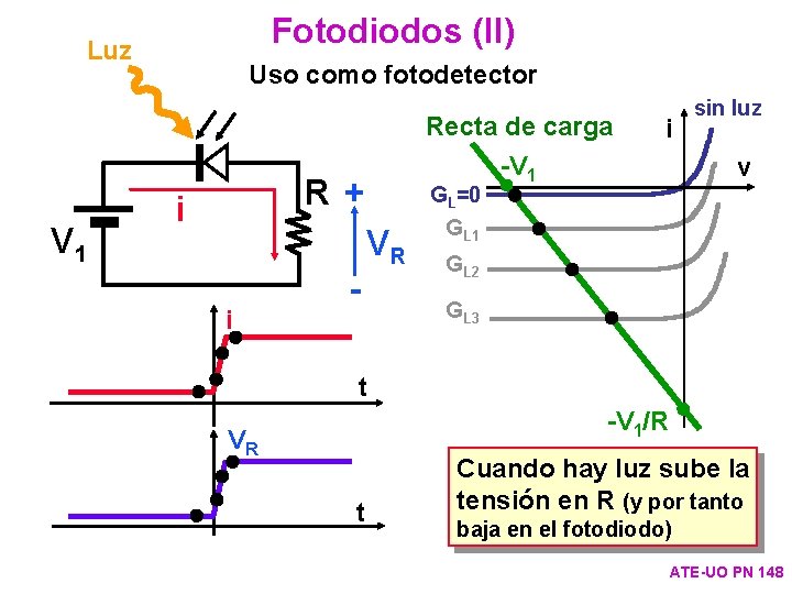 Fotodiodos (II) Luz Uso como fotodetector Recta de carga V 1 R+ i i