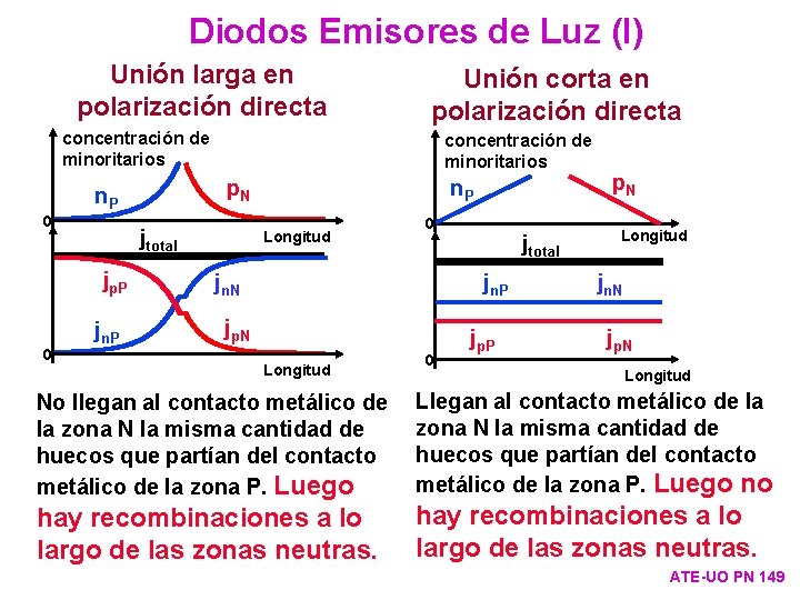Diodos Emisores de Luz (I) Unión larga en polarización directa Unión corta en polarización
