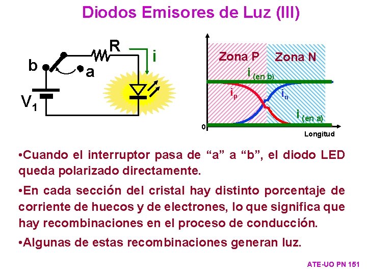 Diodos Emisores de Luz (III) R b a i Zona P Zona N i