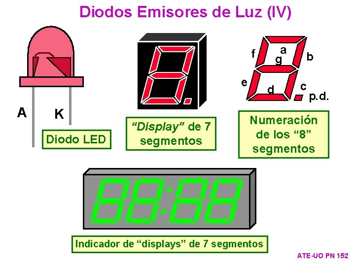 Diodos Emisores de Luz (IV) a g f e A K Diodo LED “Display”