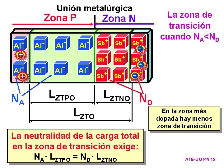 Unión metalúrgica Zona P + Al+ NA Al- Al- LZTPO LZTO Sb+ Sb+ Sb+