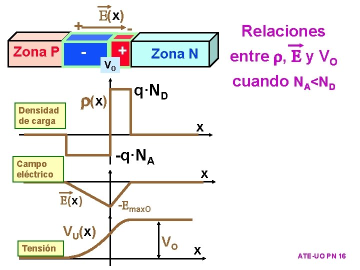 + Zona P Densidad de carga - - Relaciones + entre , E y