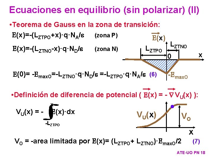Ecuaciones en equilibrio (sin polarizar) (II) E(x)=-(LZTNO-x)·q·ND/ (zona N) LZTPO E(0)= -Emax. O=-LZTNO·q·ND/ =-LZTPO·q·NA/