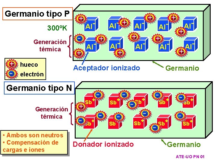 300ºK + Al. Al - - Donador ionizado Sb+ - - Sb+ + +
