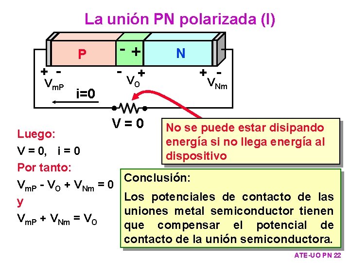 La unión PN polarizada (I) + - Vm. P +- P i=0 + V